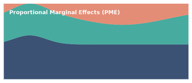 Proportional Marginal Effects